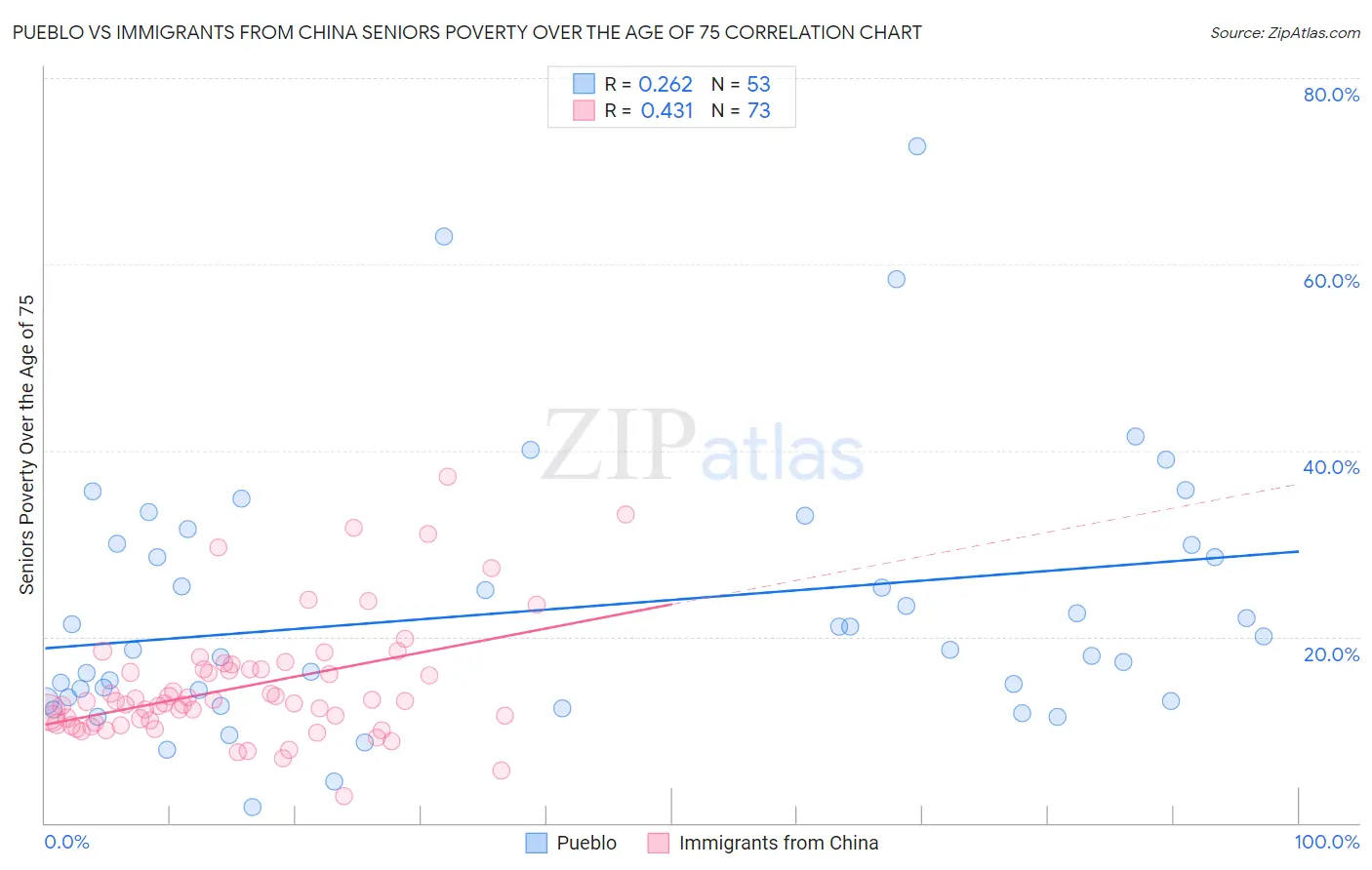 Pueblo vs Immigrants from China Seniors Poverty Over the Age of 75