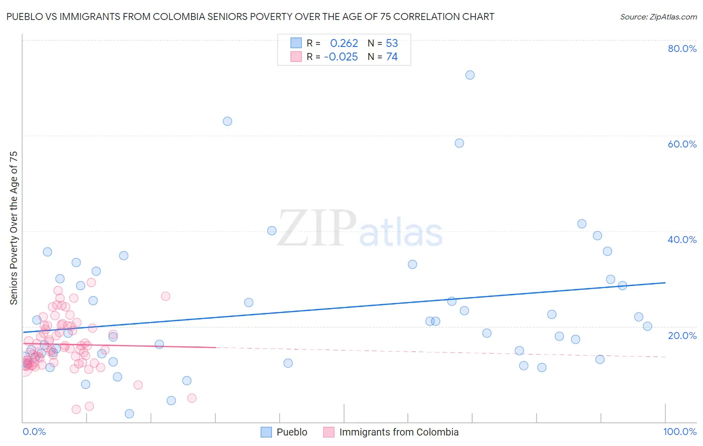 Pueblo vs Immigrants from Colombia Seniors Poverty Over the Age of 75