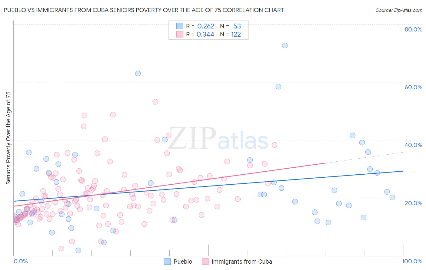 Pueblo vs Immigrants from Cuba Seniors Poverty Over the Age of 75