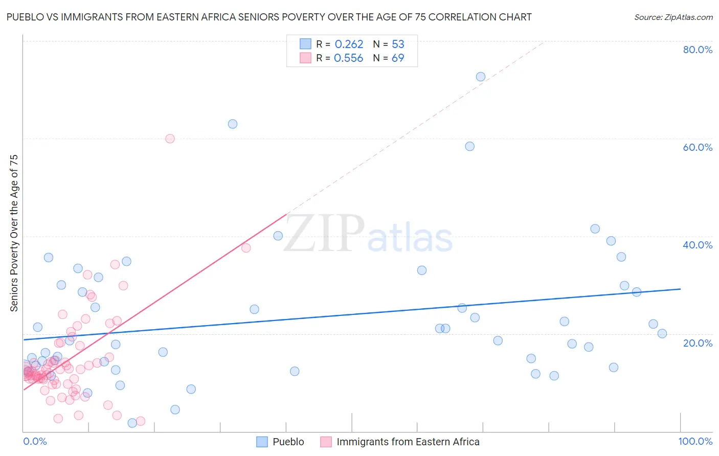 Pueblo vs Immigrants from Eastern Africa Seniors Poverty Over the Age of 75