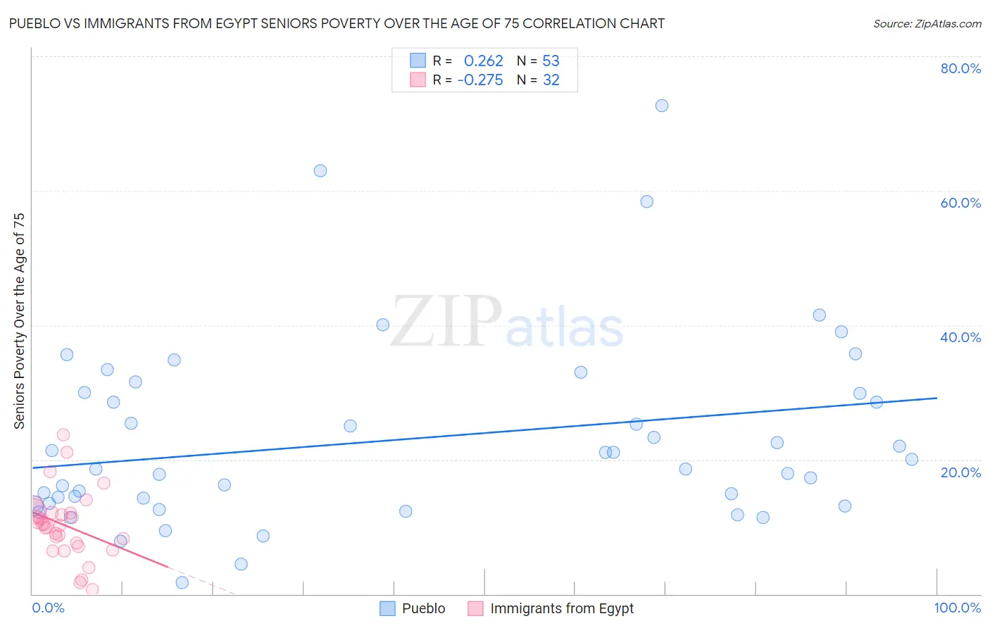 Pueblo vs Immigrants from Egypt Seniors Poverty Over the Age of 75