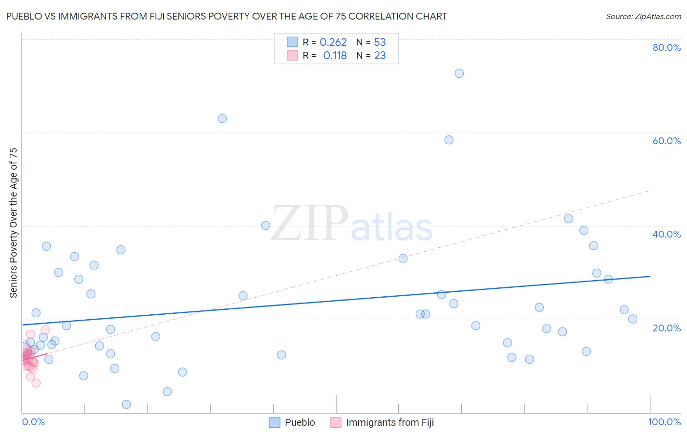 Pueblo vs Immigrants from Fiji Seniors Poverty Over the Age of 75