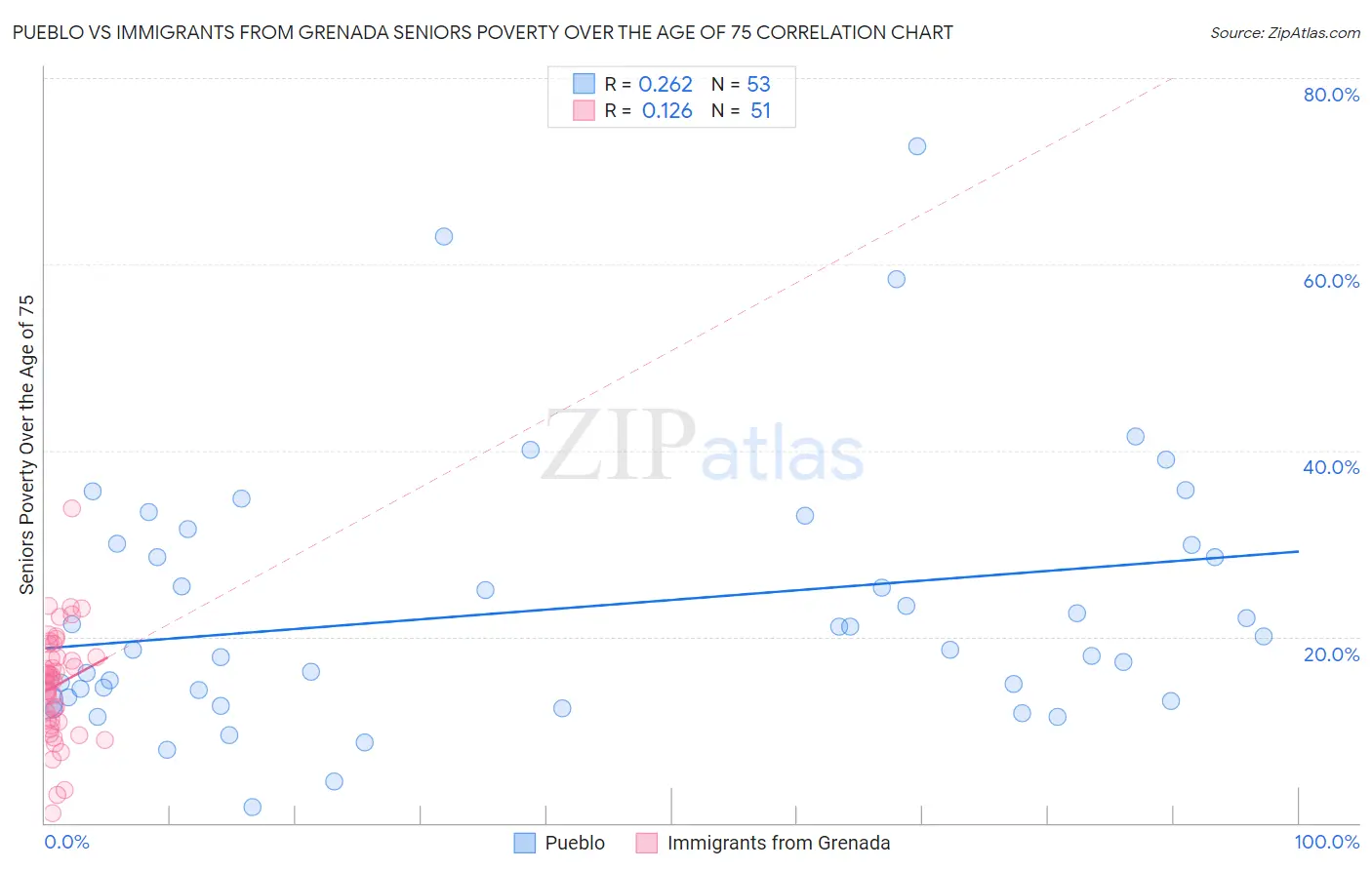 Pueblo vs Immigrants from Grenada Seniors Poverty Over the Age of 75