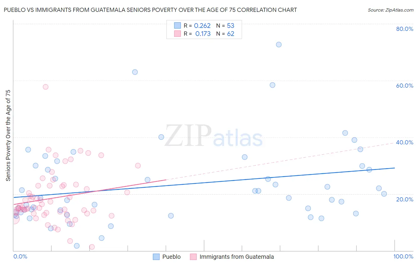 Pueblo vs Immigrants from Guatemala Seniors Poverty Over the Age of 75