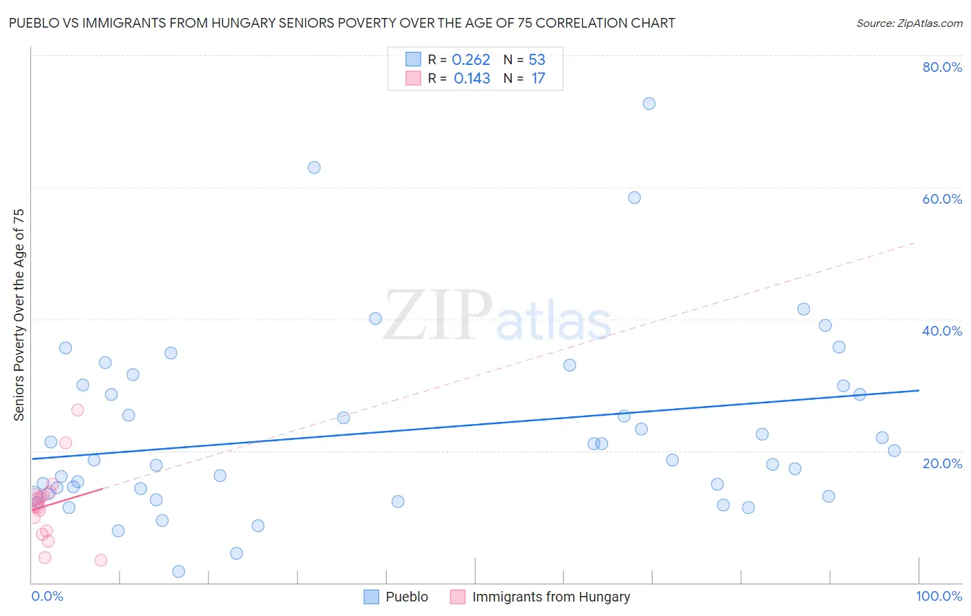 Pueblo vs Immigrants from Hungary Seniors Poverty Over the Age of 75