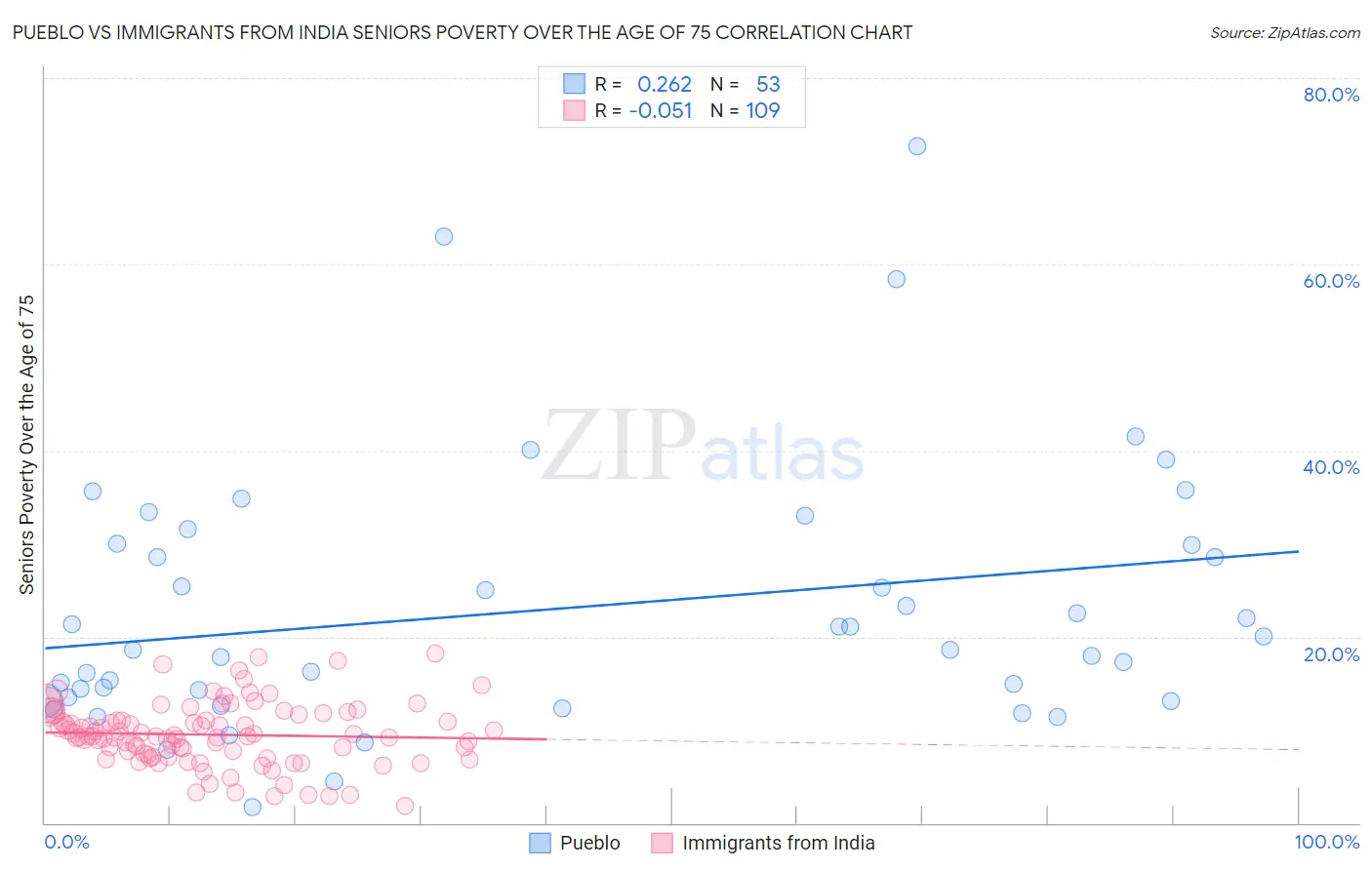 Pueblo vs Immigrants from India Seniors Poverty Over the Age of 75