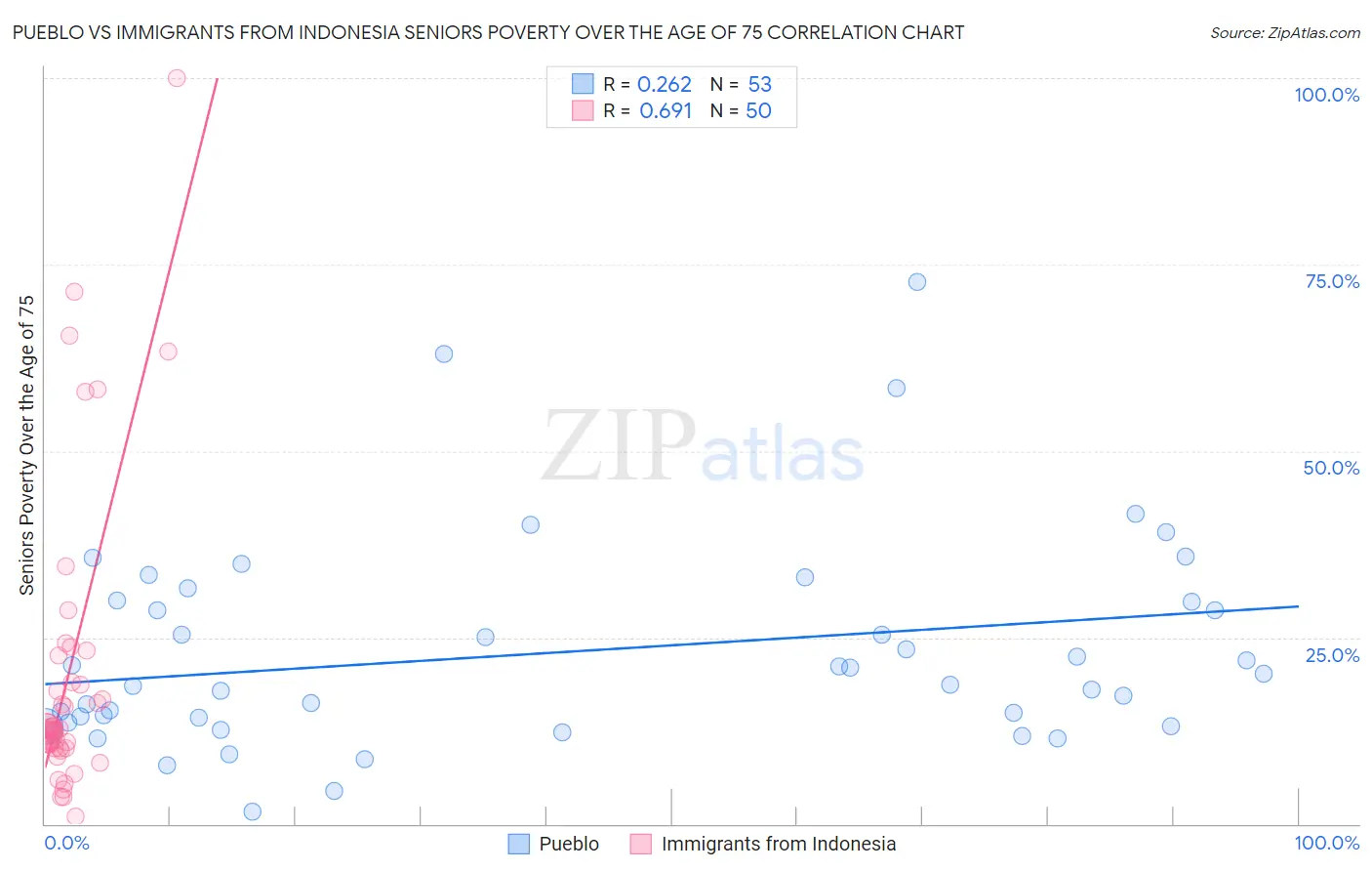Pueblo vs Immigrants from Indonesia Seniors Poverty Over the Age of 75
