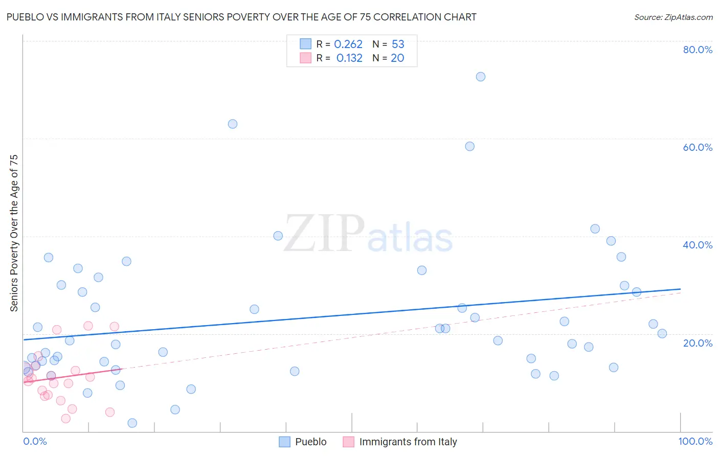 Pueblo vs Immigrants from Italy Seniors Poverty Over the Age of 75