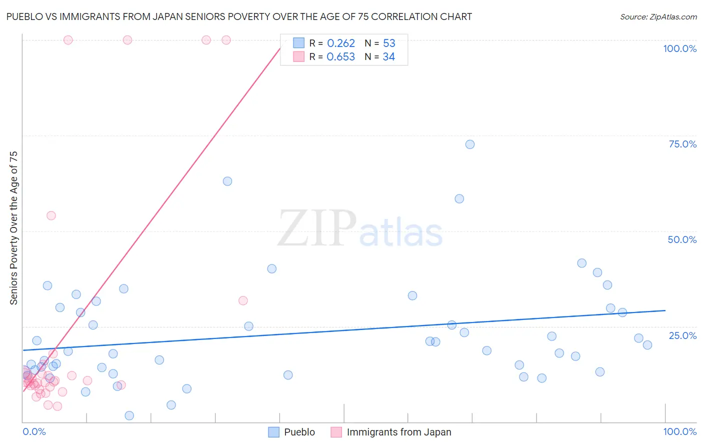 Pueblo vs Immigrants from Japan Seniors Poverty Over the Age of 75
