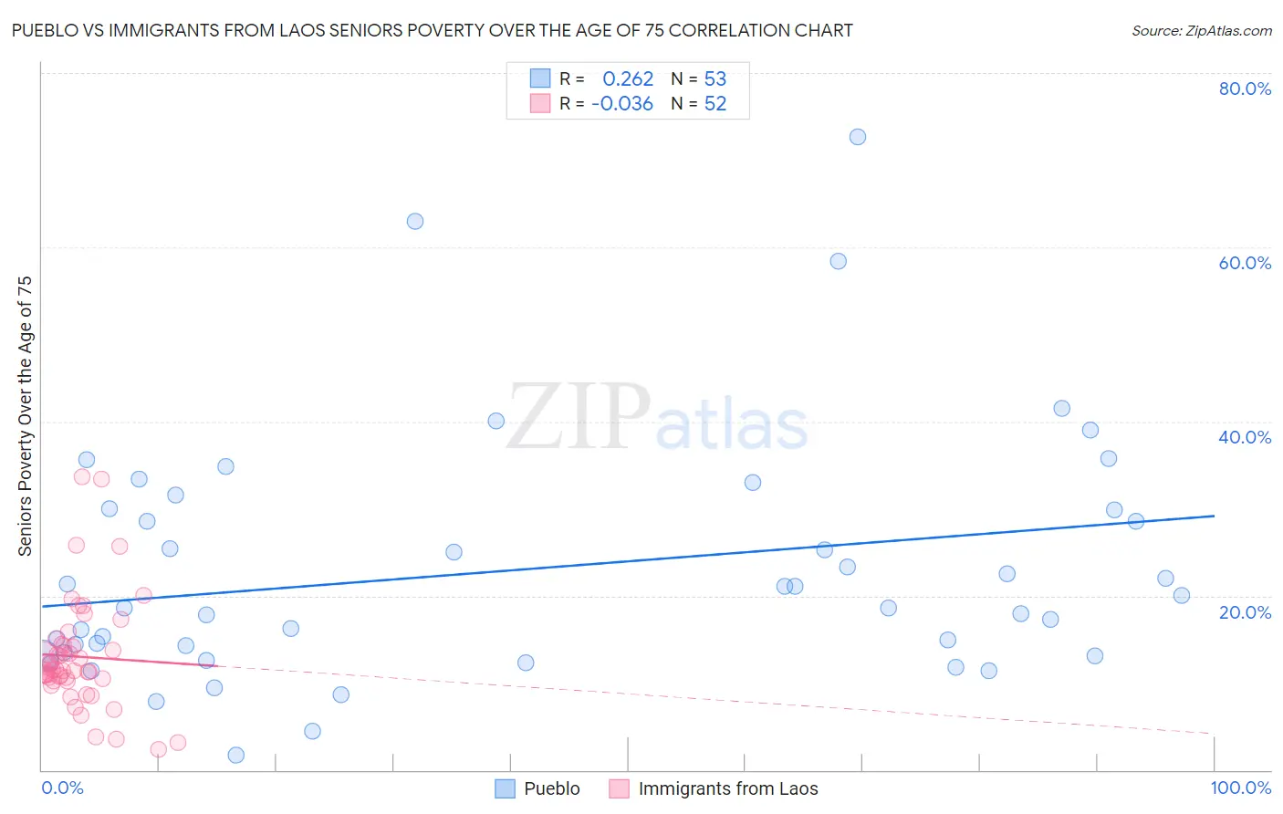 Pueblo vs Immigrants from Laos Seniors Poverty Over the Age of 75