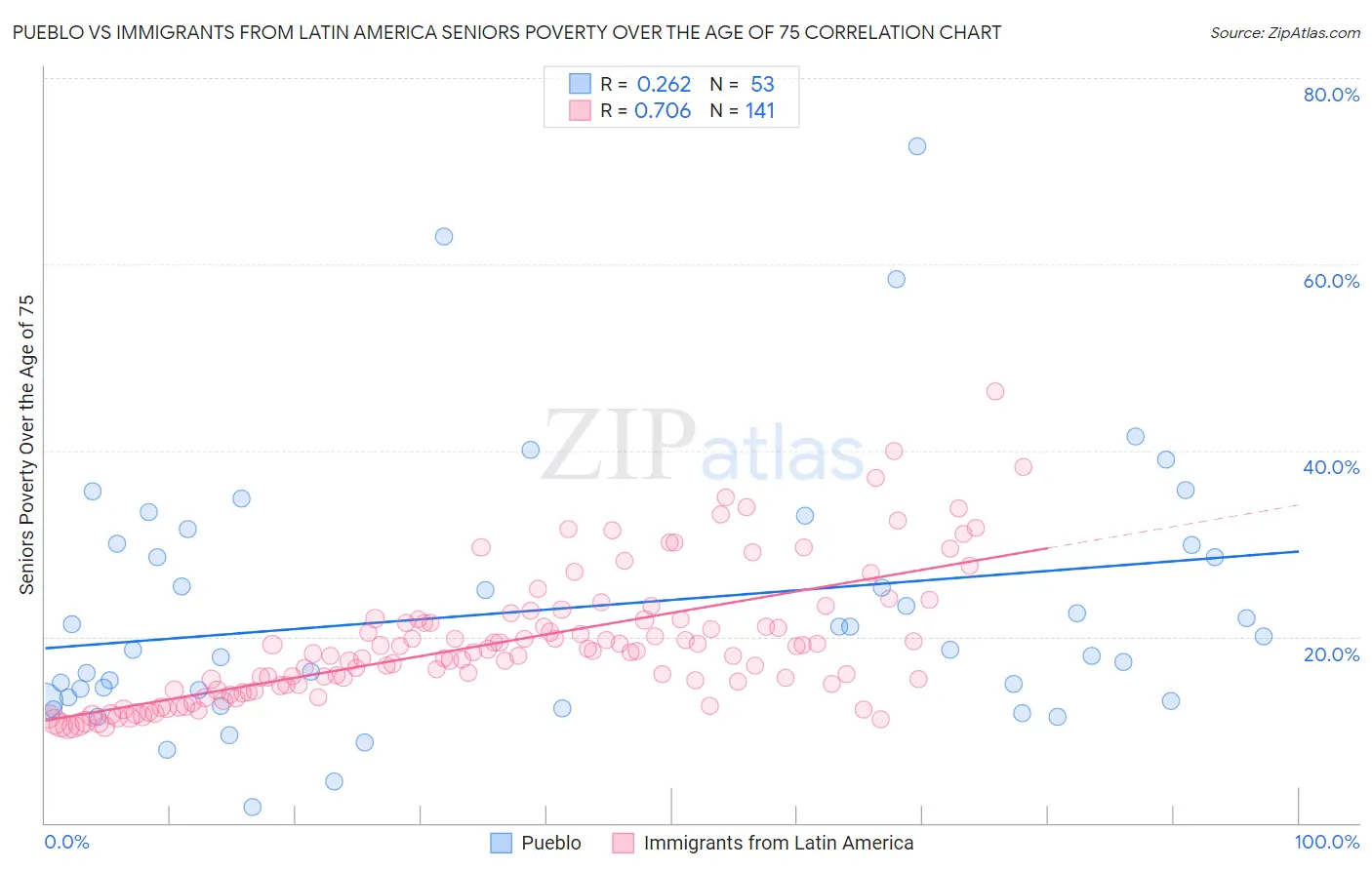 Pueblo vs Immigrants from Latin America Seniors Poverty Over the Age of 75