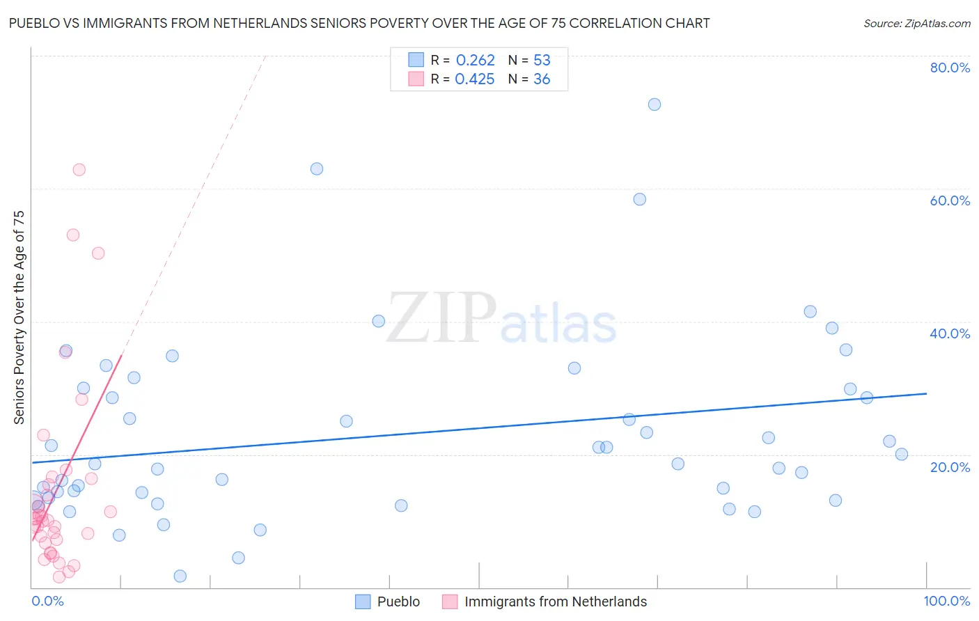 Pueblo vs Immigrants from Netherlands Seniors Poverty Over the Age of 75