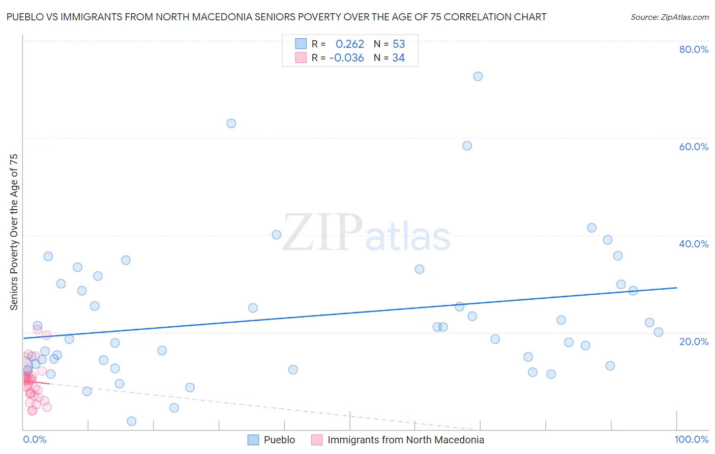 Pueblo vs Immigrants from North Macedonia Seniors Poverty Over the Age of 75