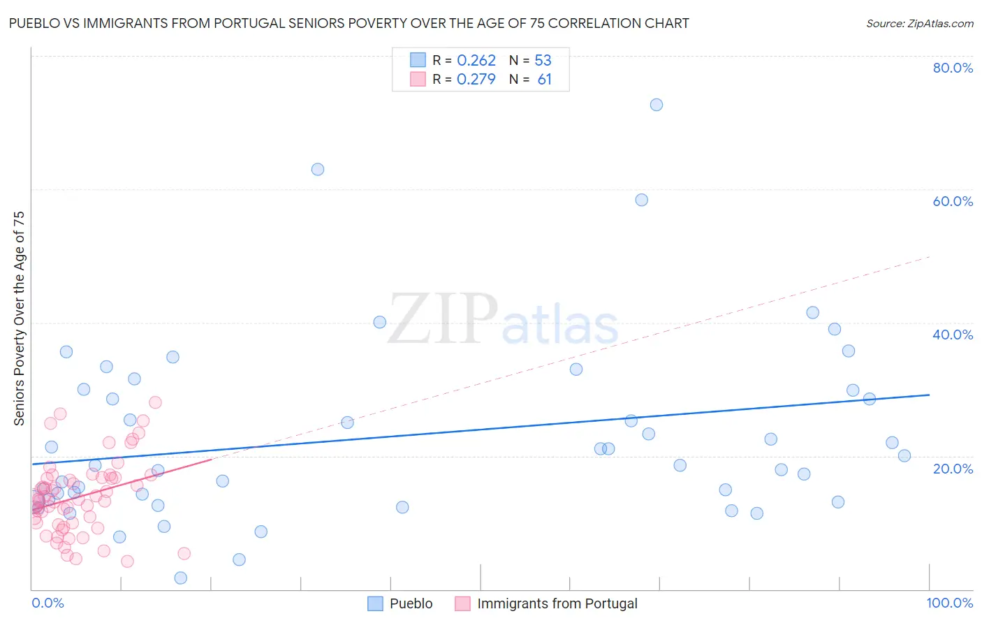 Pueblo vs Immigrants from Portugal Seniors Poverty Over the Age of 75