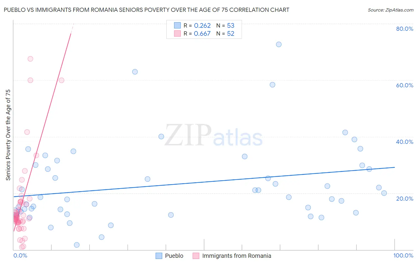 Pueblo vs Immigrants from Romania Seniors Poverty Over the Age of 75