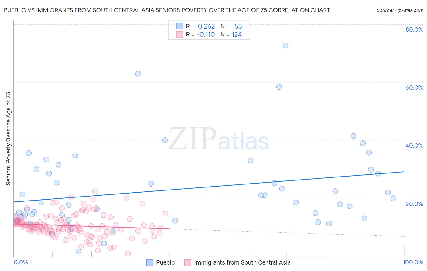 Pueblo vs Immigrants from South Central Asia Seniors Poverty Over the Age of 75