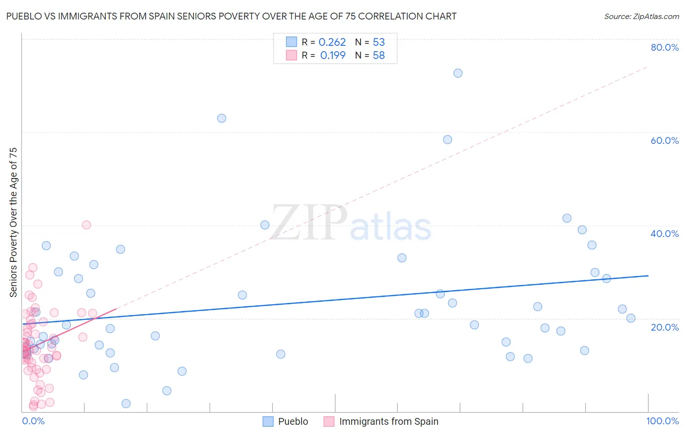 Pueblo vs Immigrants from Spain Seniors Poverty Over the Age of 75