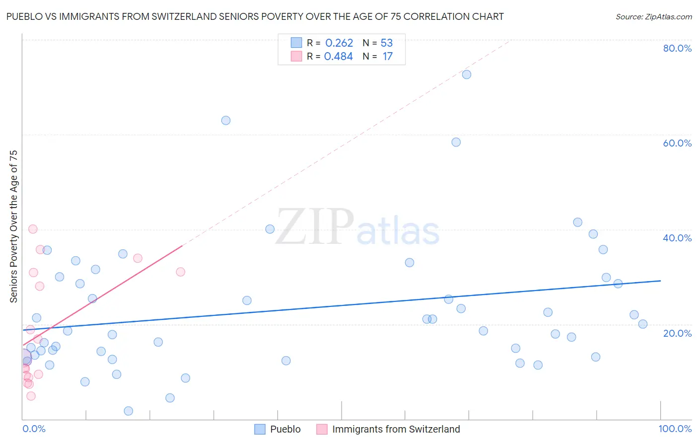 Pueblo vs Immigrants from Switzerland Seniors Poverty Over the Age of 75