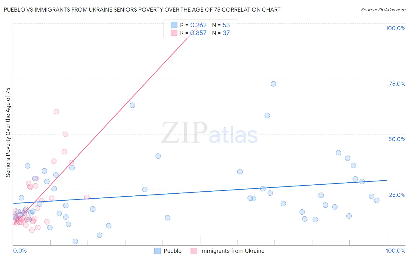 Pueblo vs Immigrants from Ukraine Seniors Poverty Over the Age of 75