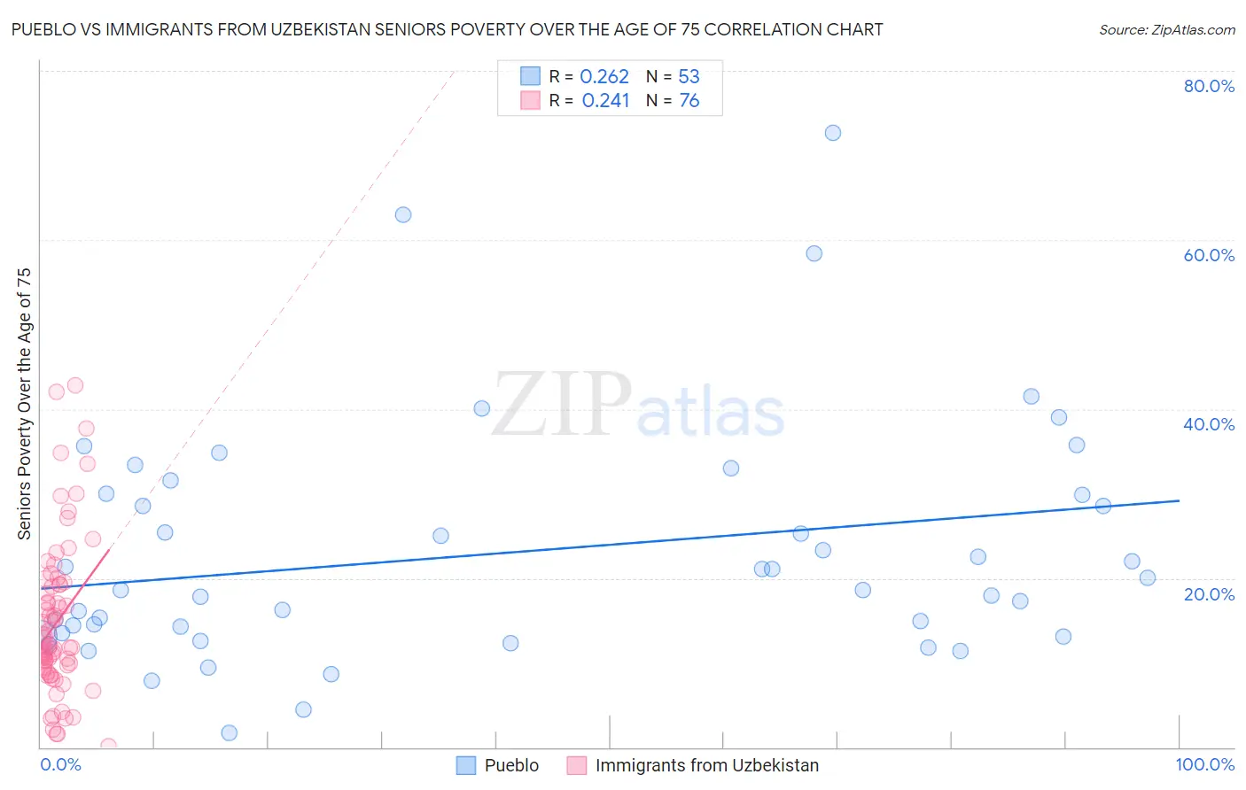 Pueblo vs Immigrants from Uzbekistan Seniors Poverty Over the Age of 75