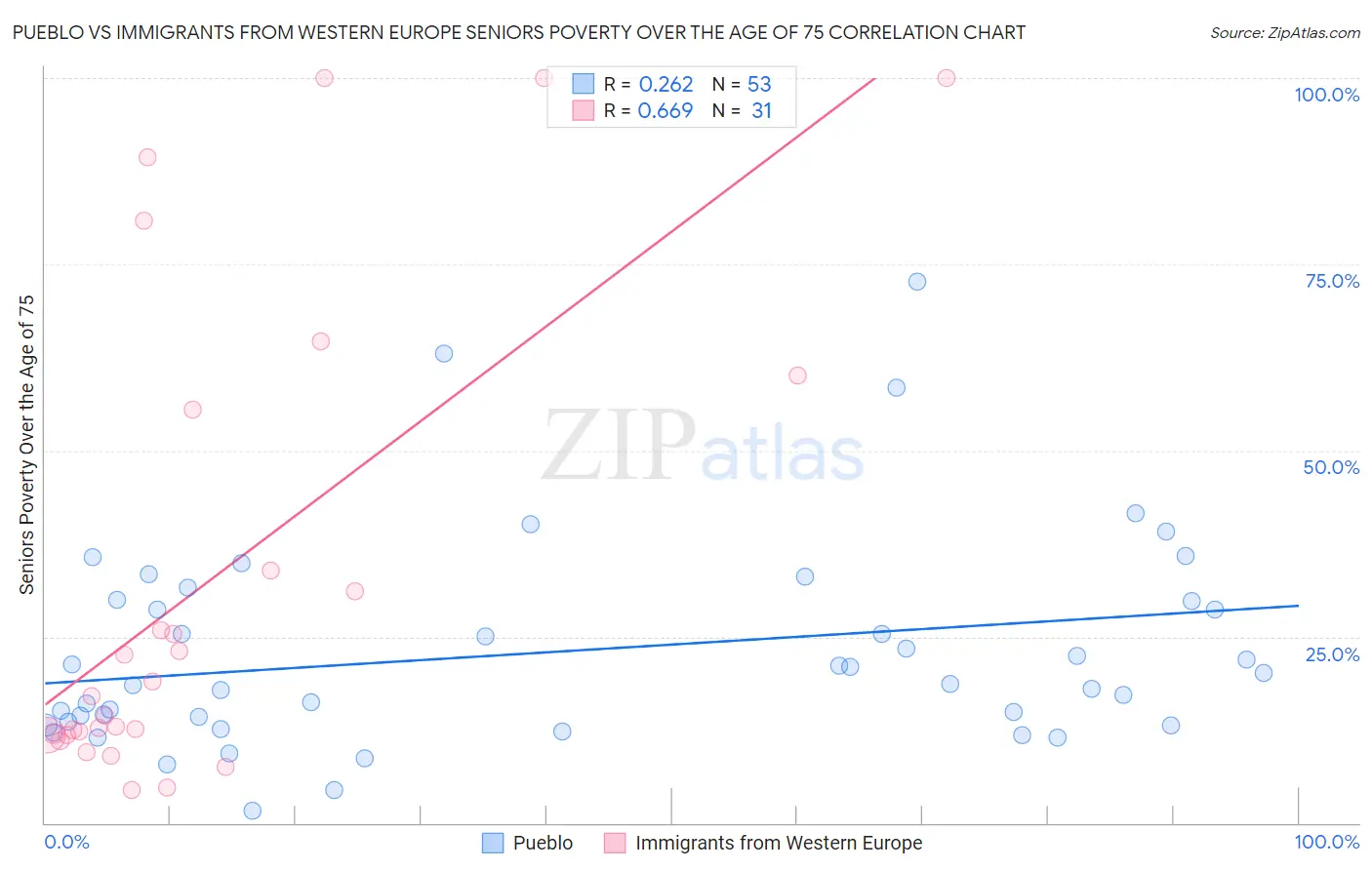 Pueblo vs Immigrants from Western Europe Seniors Poverty Over the Age of 75