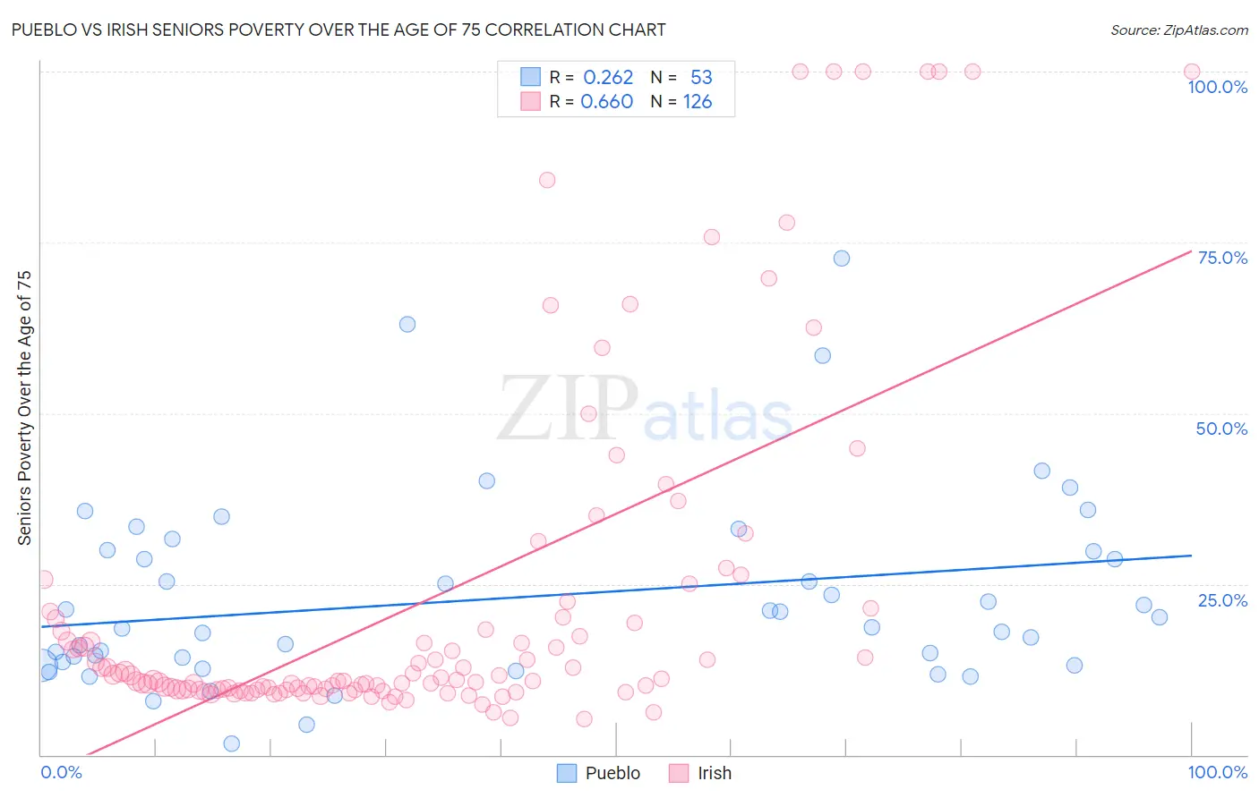 Pueblo vs Irish Seniors Poverty Over the Age of 75
