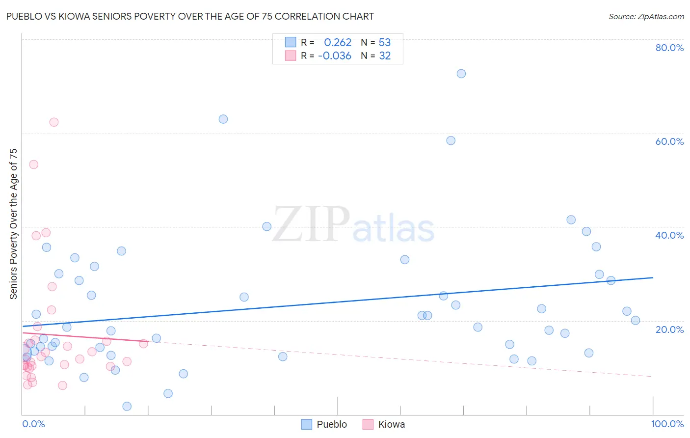 Pueblo vs Kiowa Seniors Poverty Over the Age of 75