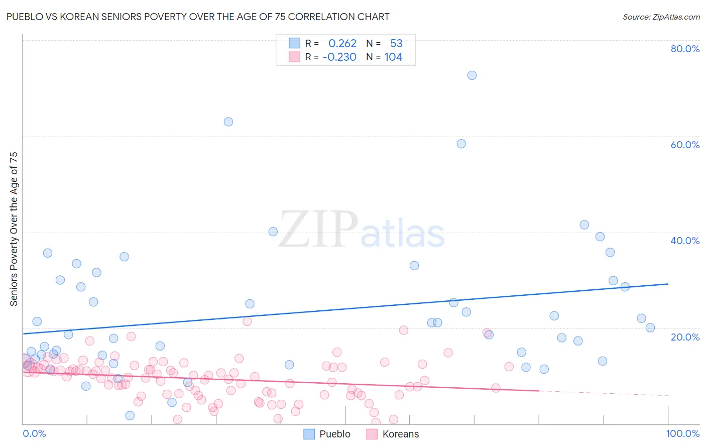 Pueblo vs Korean Seniors Poverty Over the Age of 75