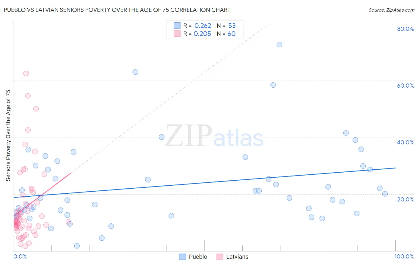 Pueblo vs Latvian Seniors Poverty Over the Age of 75