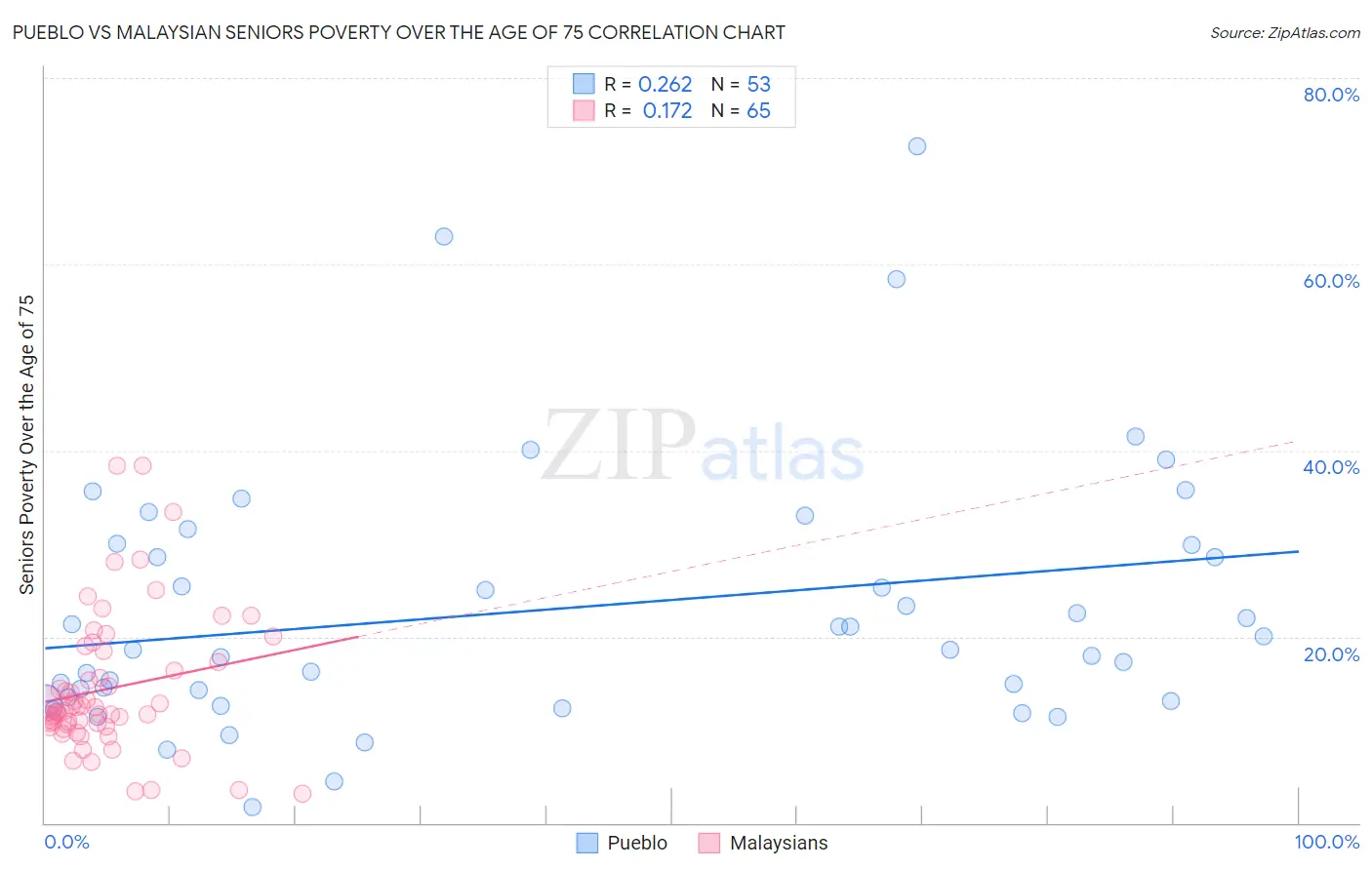 Pueblo vs Malaysian Seniors Poverty Over the Age of 75