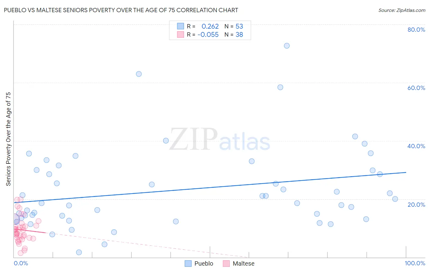 Pueblo vs Maltese Seniors Poverty Over the Age of 75