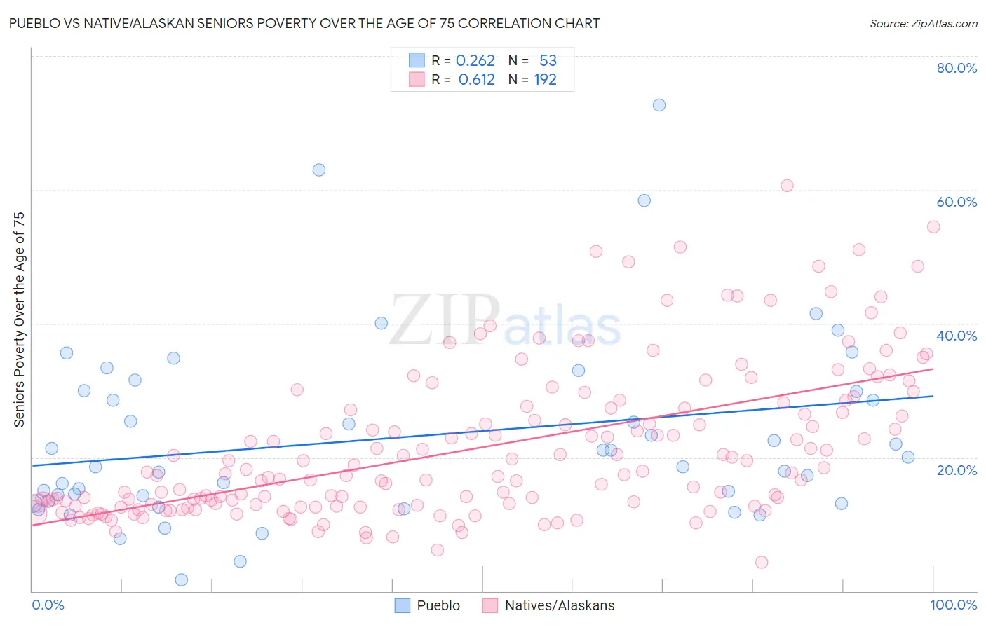 Pueblo vs Native/Alaskan Seniors Poverty Over the Age of 75