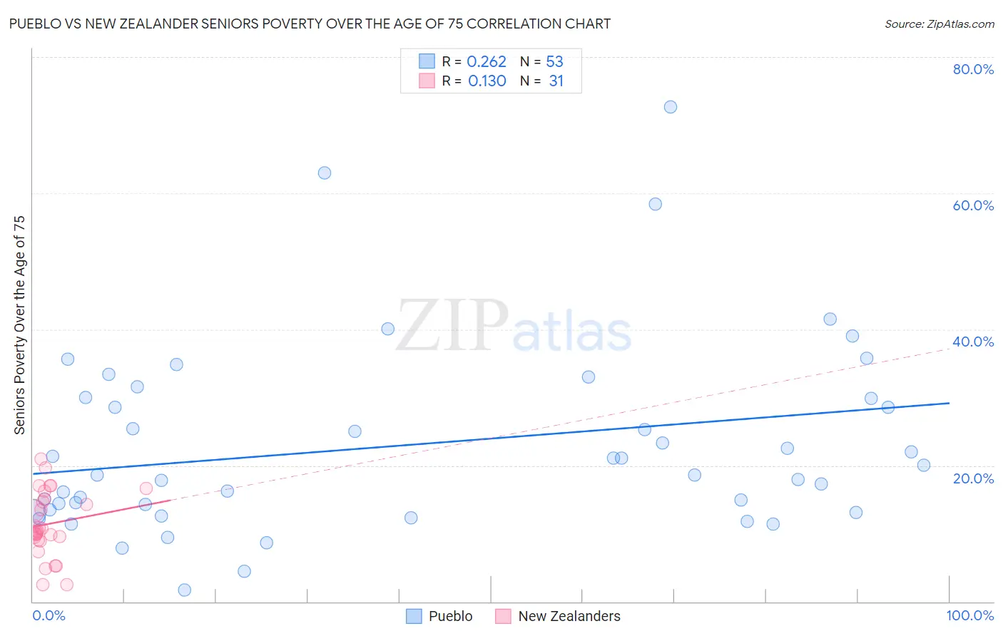 Pueblo vs New Zealander Seniors Poverty Over the Age of 75