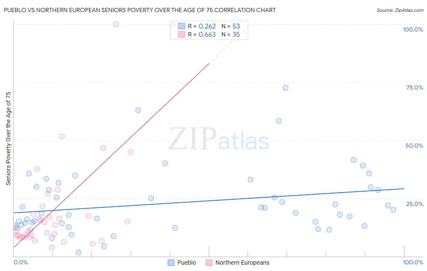 Pueblo vs Northern European Seniors Poverty Over the Age of 75