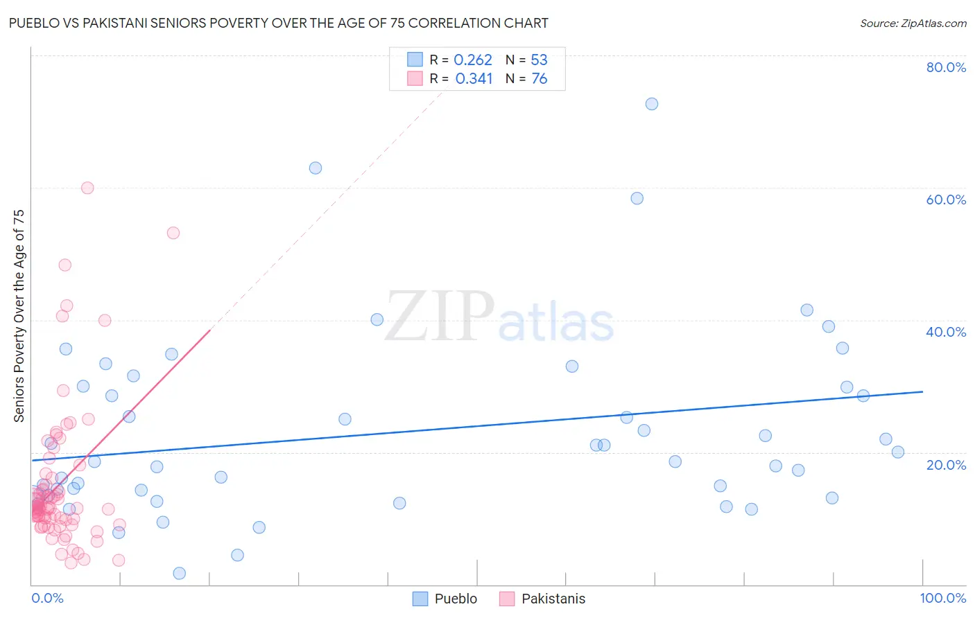 Pueblo vs Pakistani Seniors Poverty Over the Age of 75