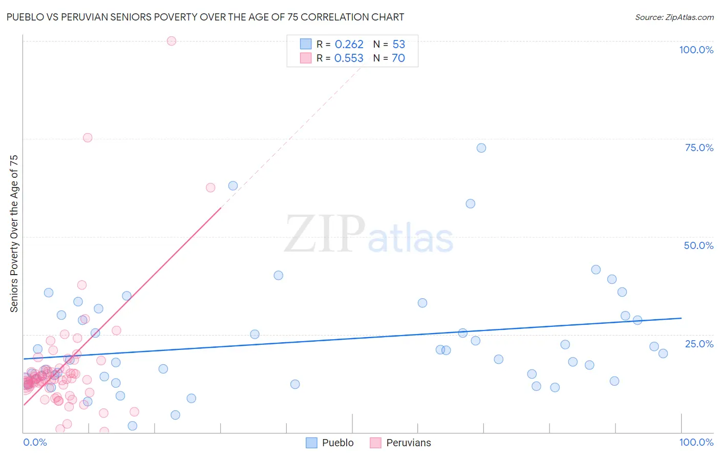 Pueblo vs Peruvian Seniors Poverty Over the Age of 75