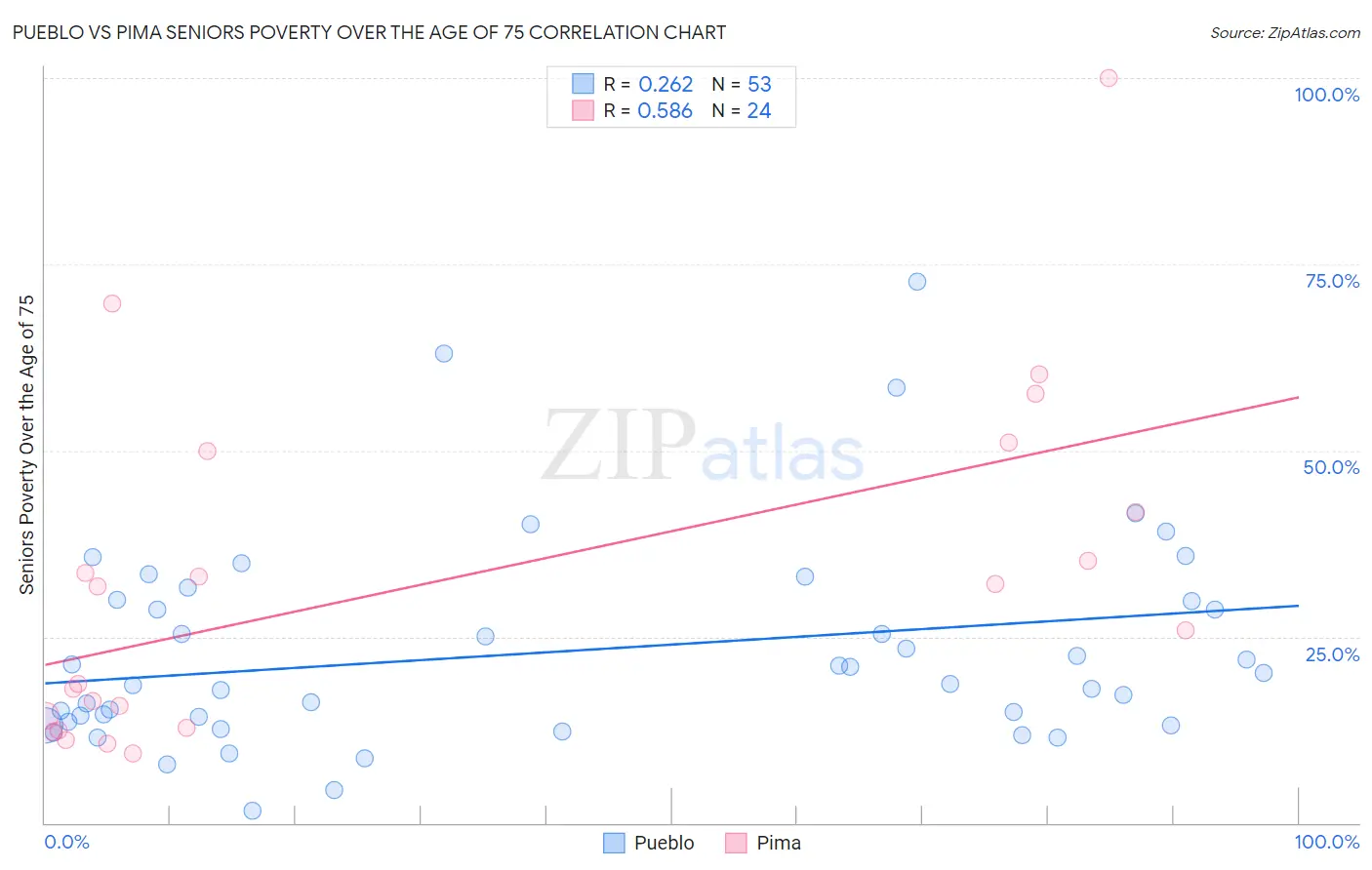 Pueblo vs Pima Seniors Poverty Over the Age of 75