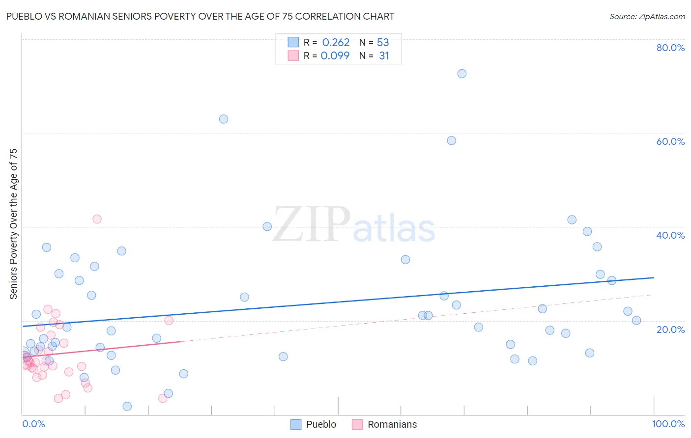 Pueblo vs Romanian Seniors Poverty Over the Age of 75