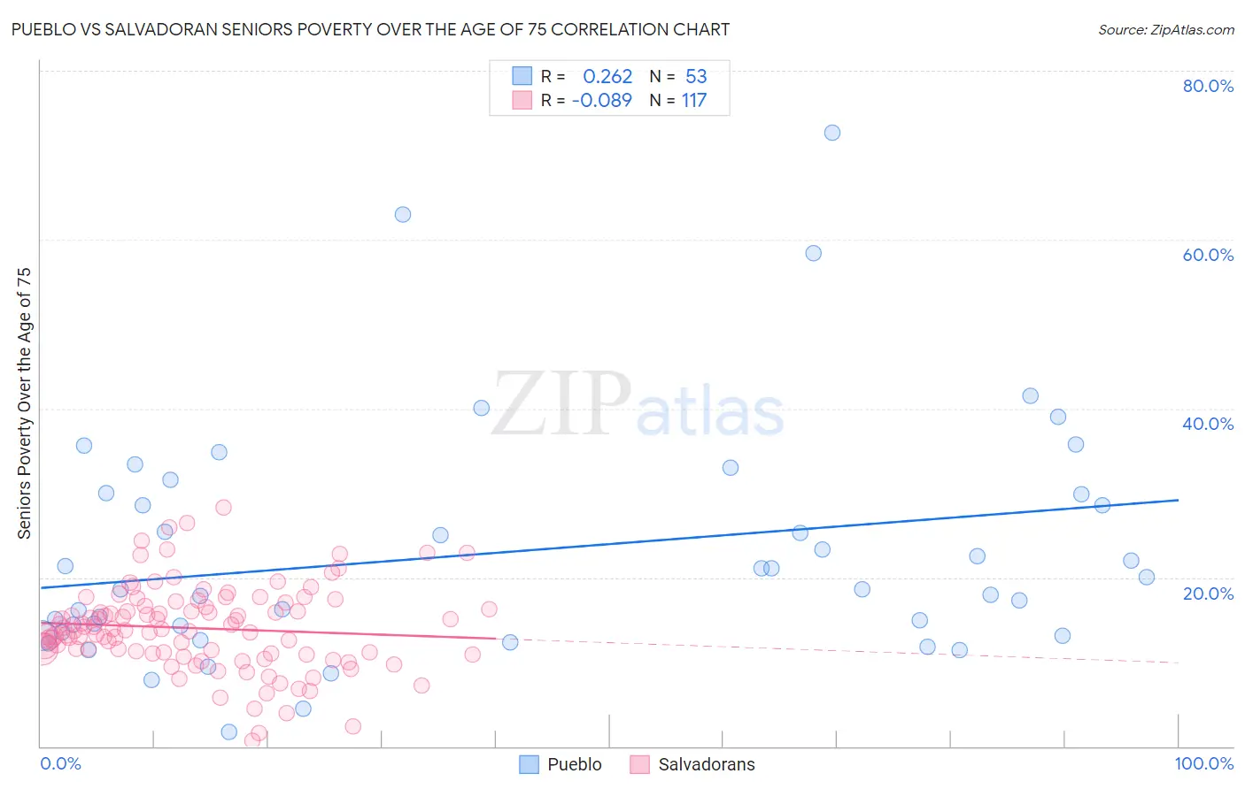 Pueblo vs Salvadoran Seniors Poverty Over the Age of 75