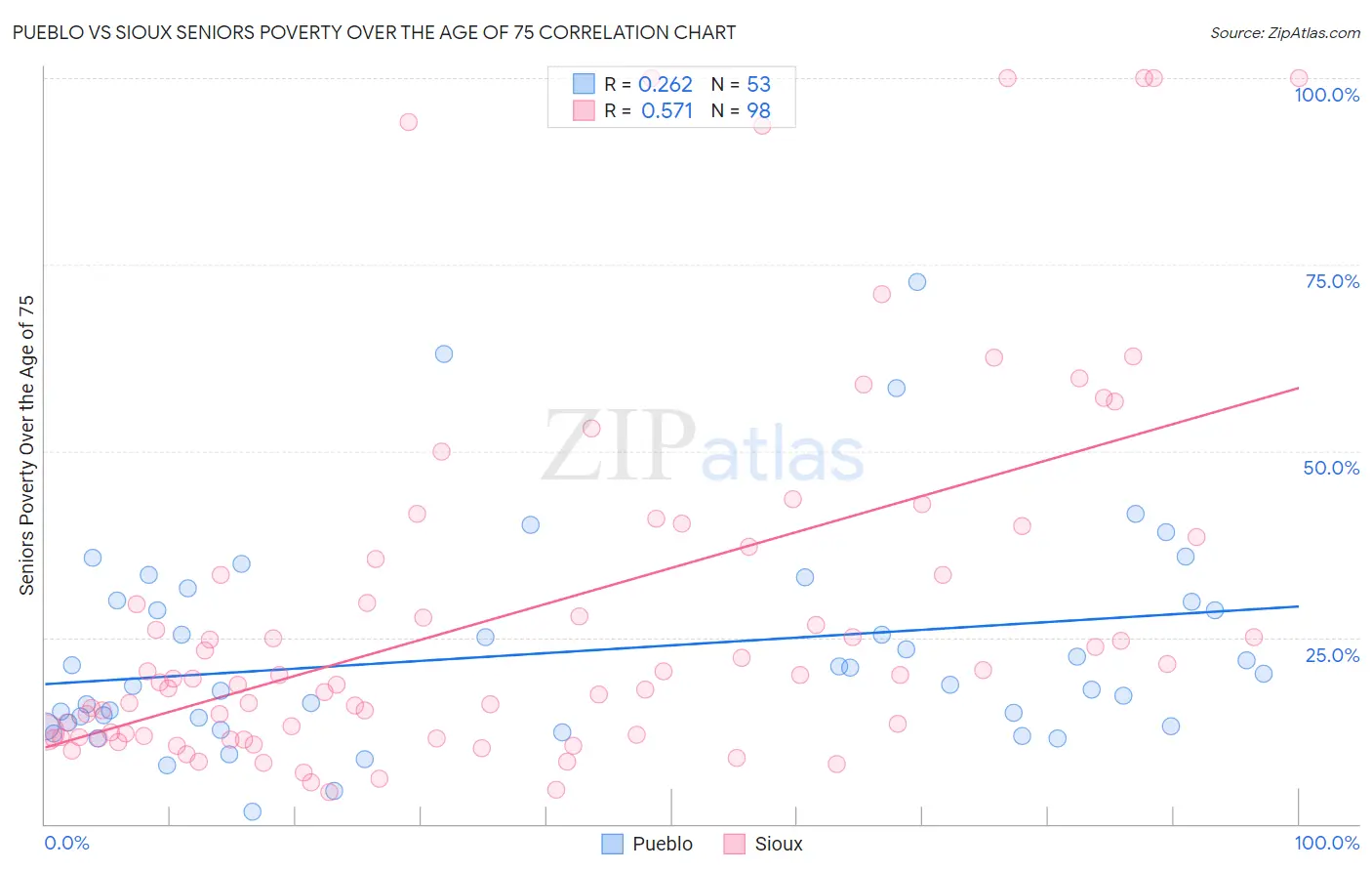 Pueblo vs Sioux Seniors Poverty Over the Age of 75