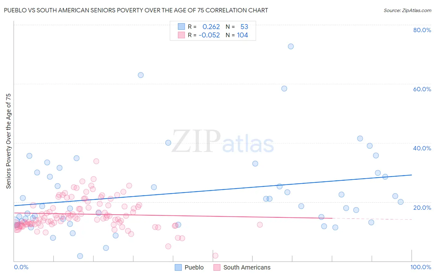 Pueblo vs South American Seniors Poverty Over the Age of 75
