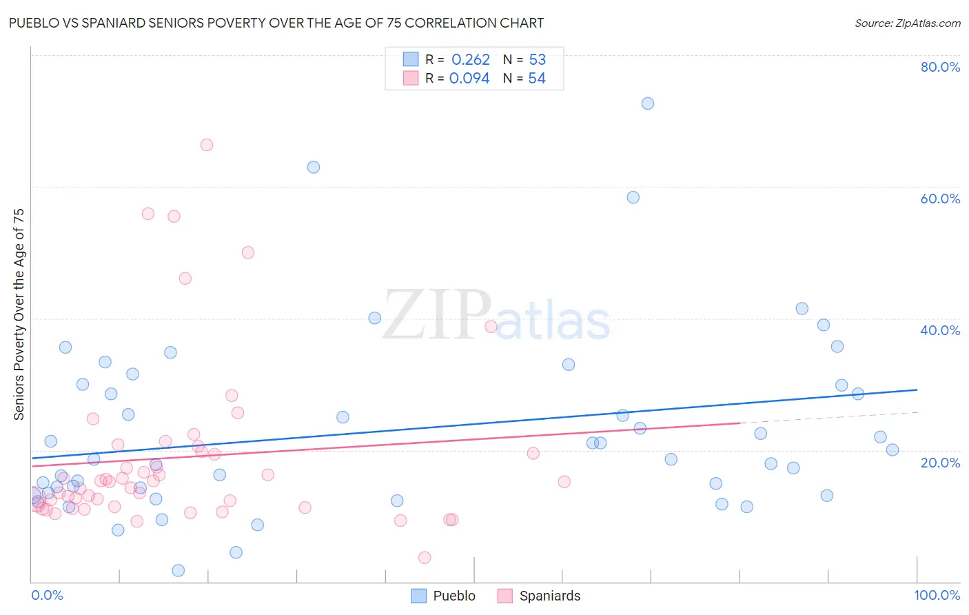 Pueblo vs Spaniard Seniors Poverty Over the Age of 75