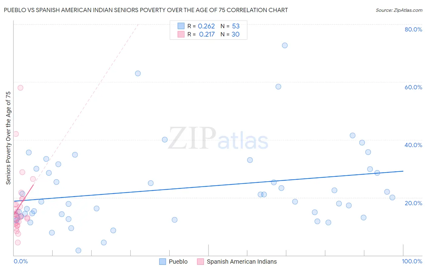 Pueblo vs Spanish American Indian Seniors Poverty Over the Age of 75