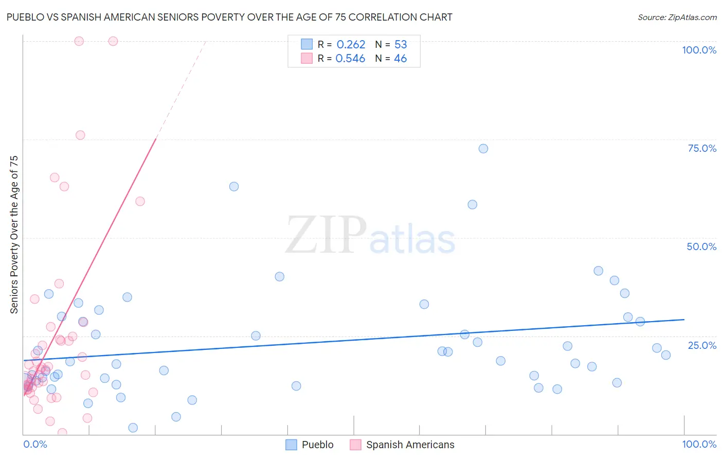 Pueblo vs Spanish American Seniors Poverty Over the Age of 75