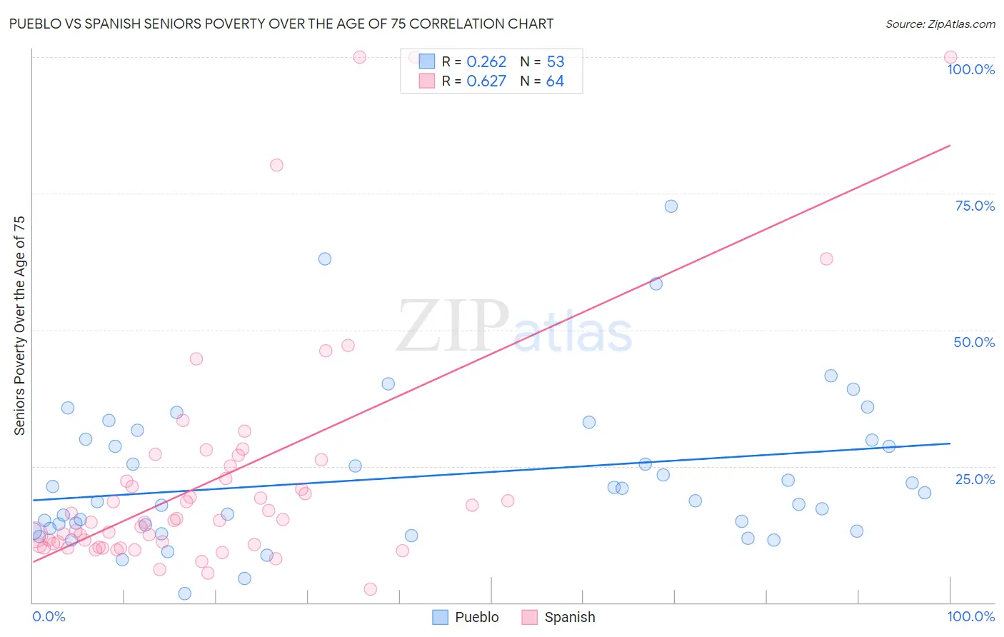 Pueblo vs Spanish Seniors Poverty Over the Age of 75