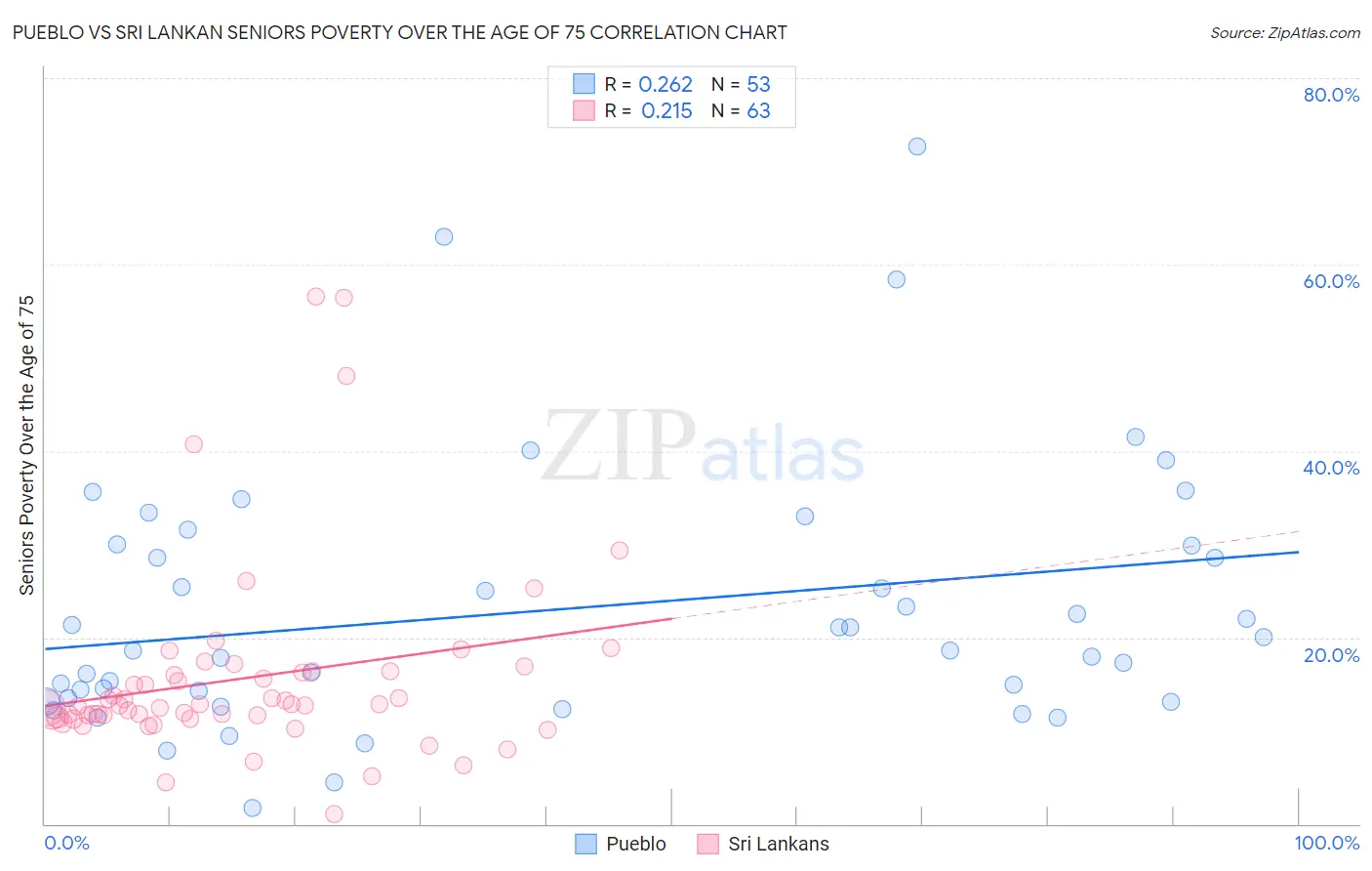 Pueblo vs Sri Lankan Seniors Poverty Over the Age of 75