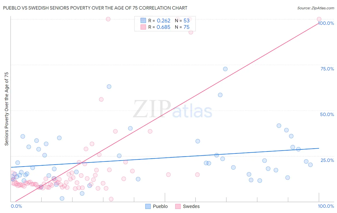 Pueblo vs Swedish Seniors Poverty Over the Age of 75