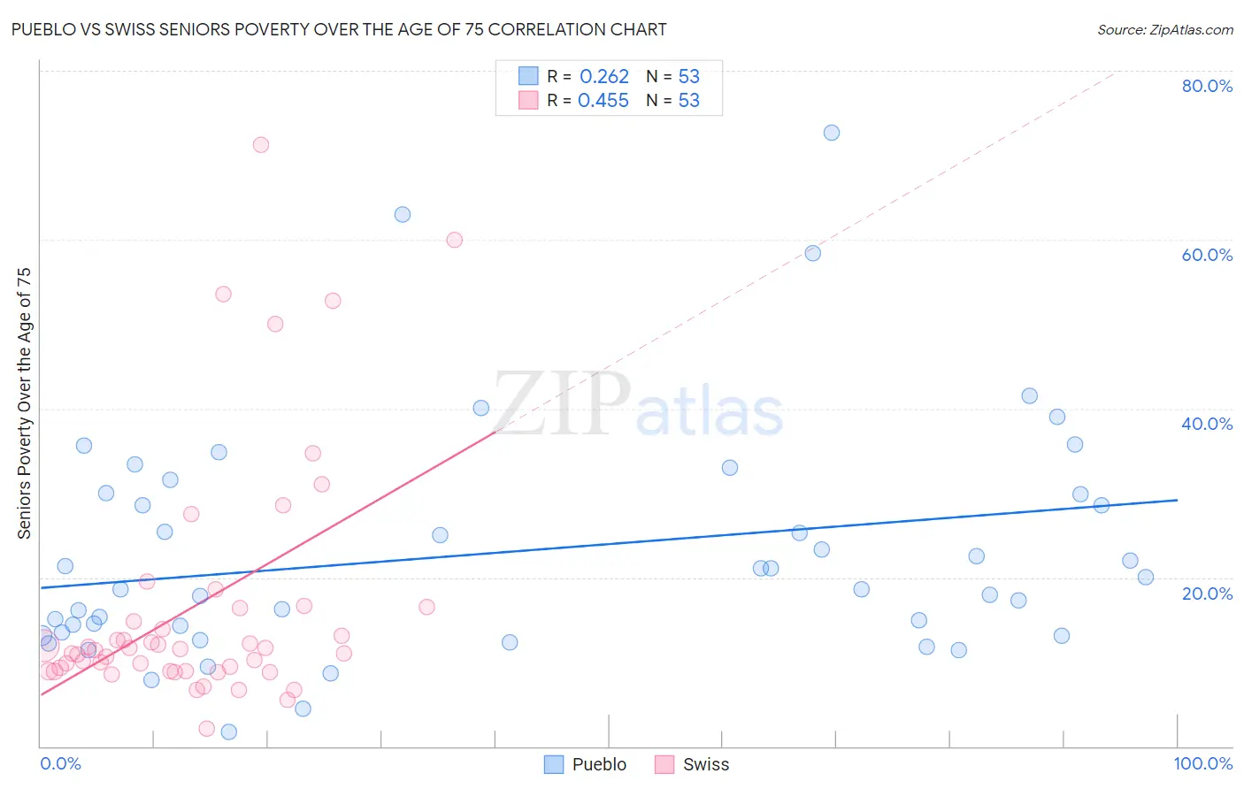 Pueblo vs Swiss Seniors Poverty Over the Age of 75