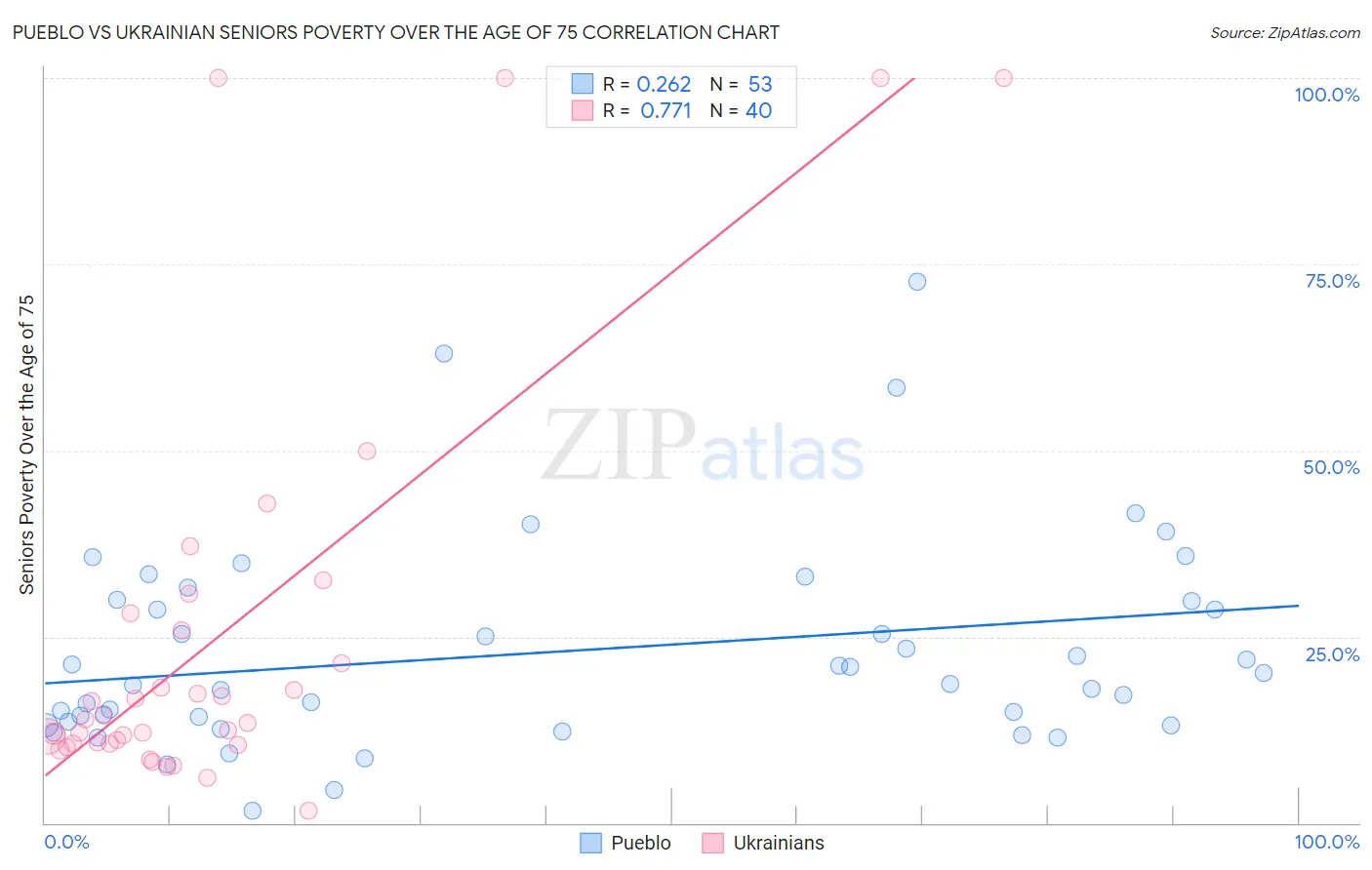 Pueblo vs Ukrainian Seniors Poverty Over the Age of 75