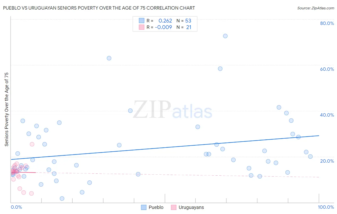 Pueblo vs Uruguayan Seniors Poverty Over the Age of 75